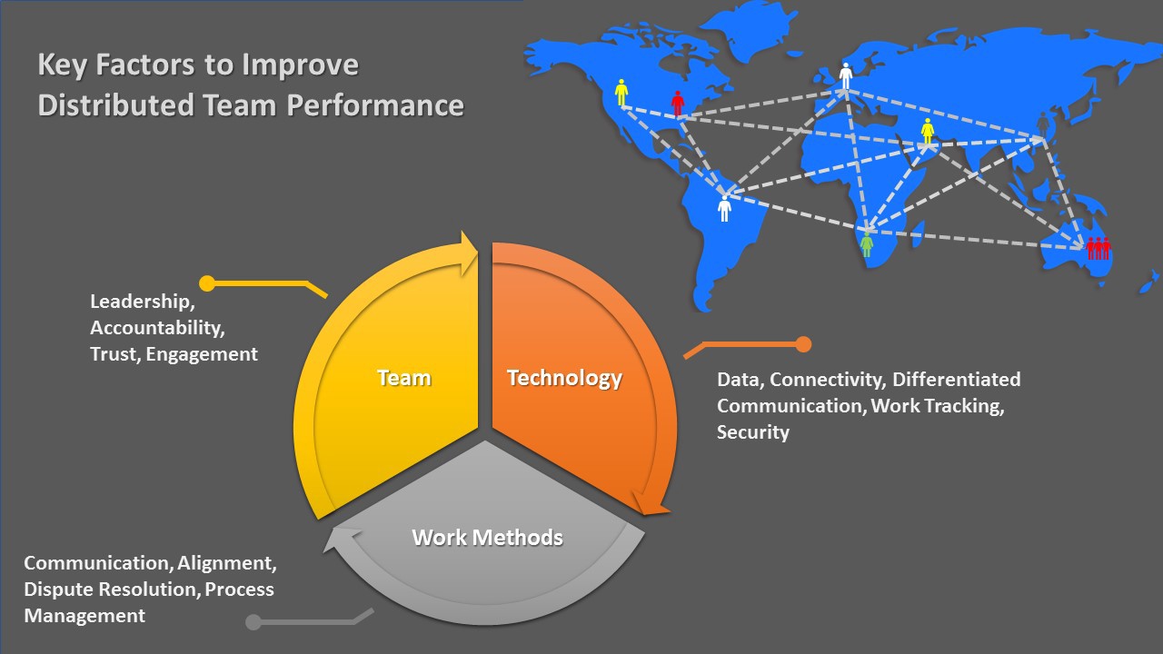 Distributed teams Leading distributed teams