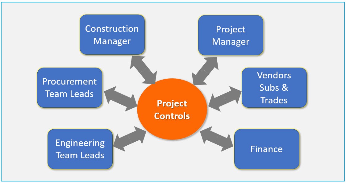 Project controls Construction project controls