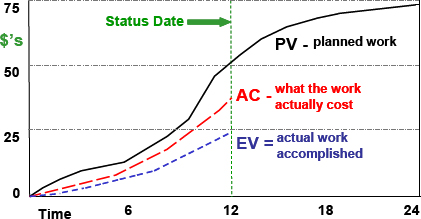 Earned value management s curve Earned value management s curve