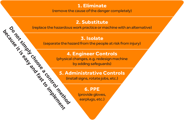 Hierarchy of risk control Hierarchy of risk control