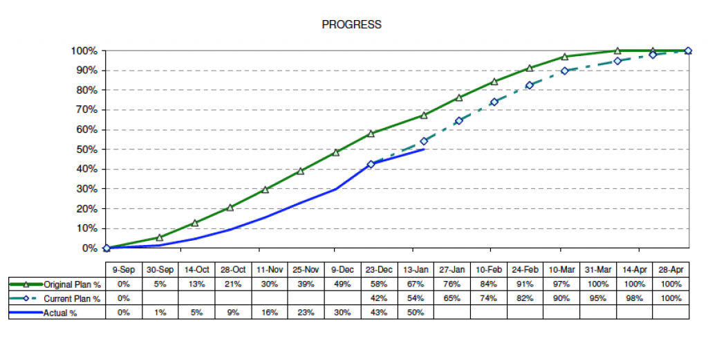S curve cash flow S curve cash flow