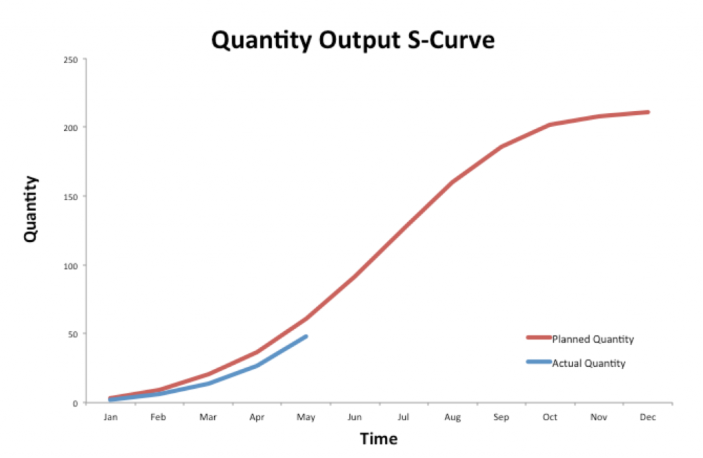 S curve quantity output S curve quantity output